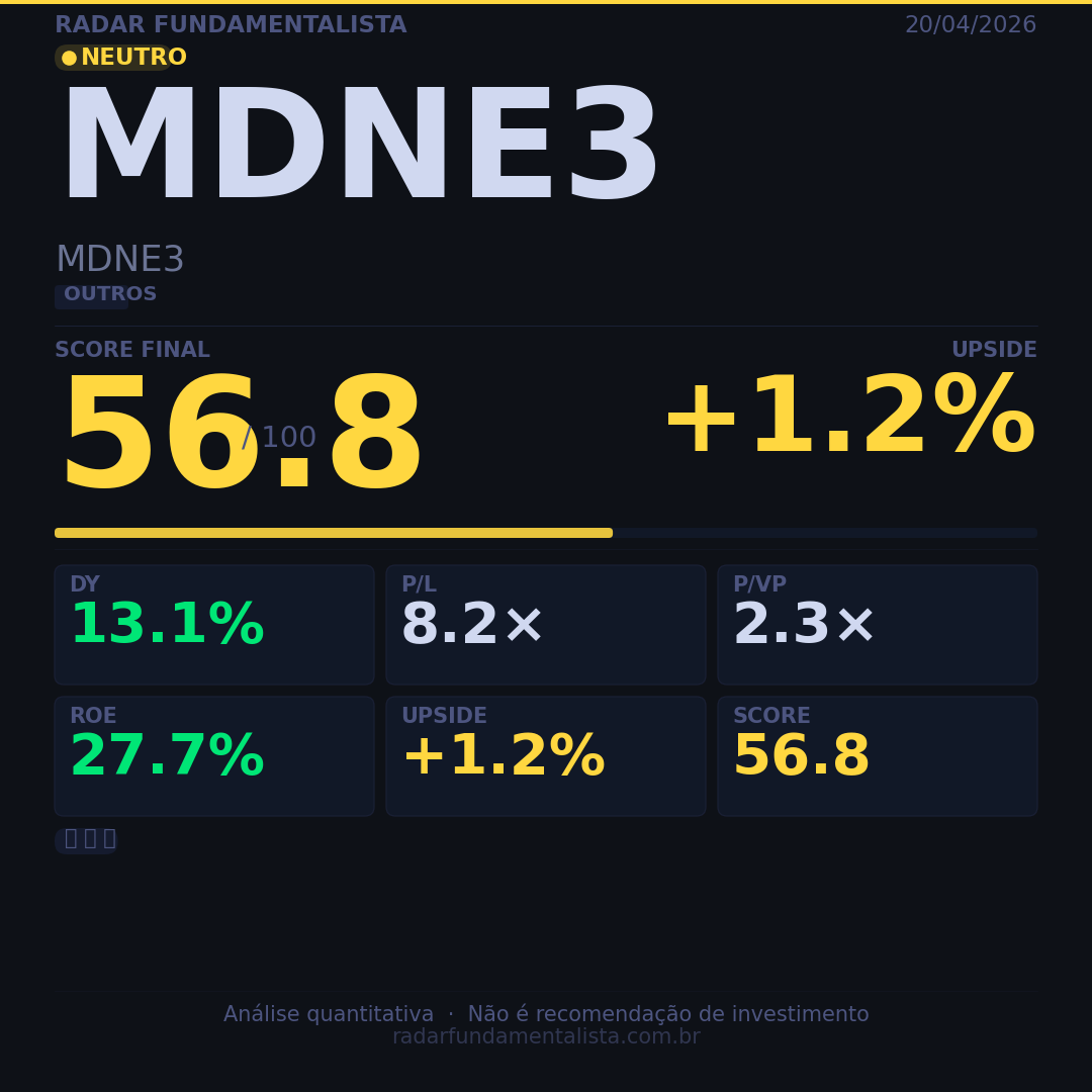 Card análise ação CARD — score fundamentalista 20/04/2026