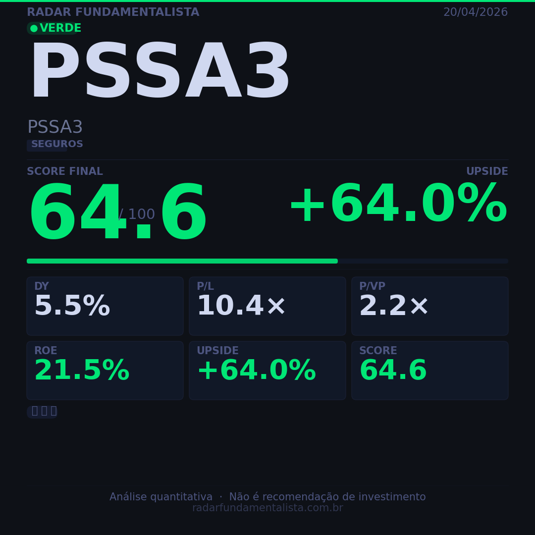 Card análise ação CARD — score fundamentalista 20/04/2026