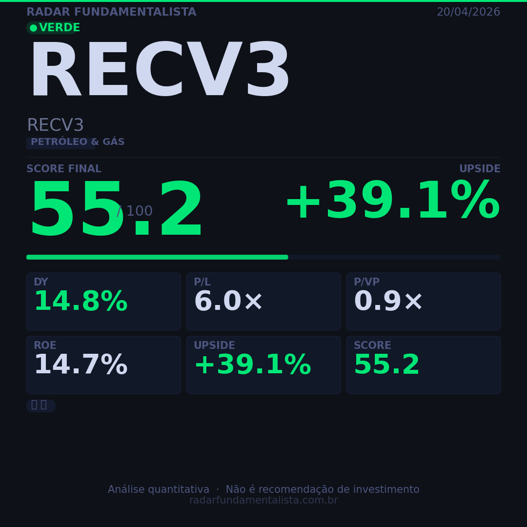 Card análise ação CARD — score fundamentalista 20/04/2026