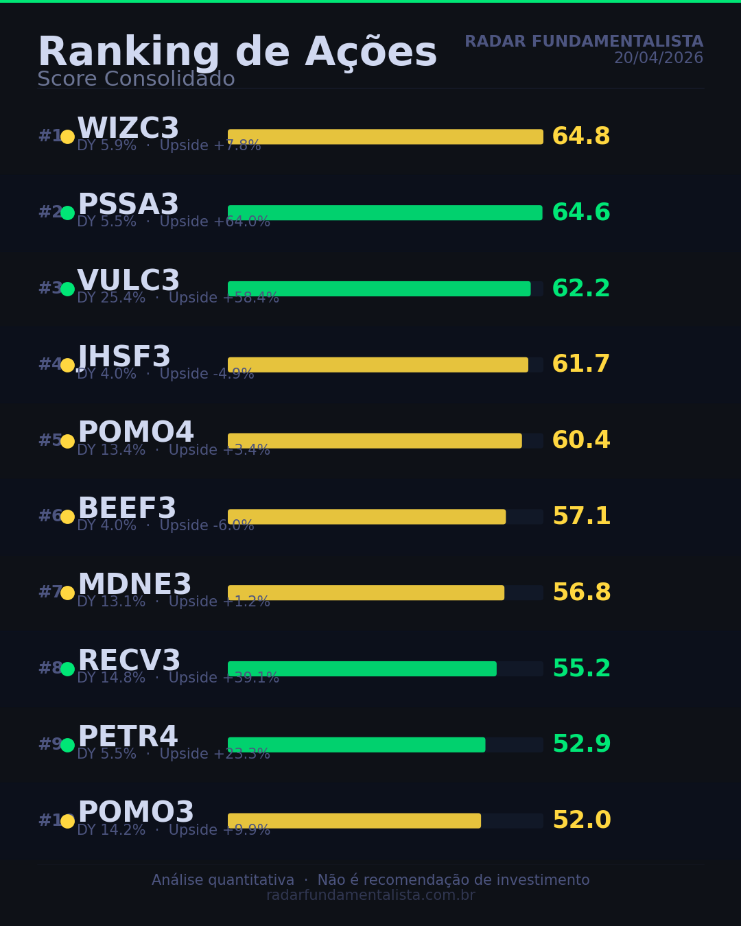 Ranking dos melhores ativos — Radar Fundamentalista 20/04/2026