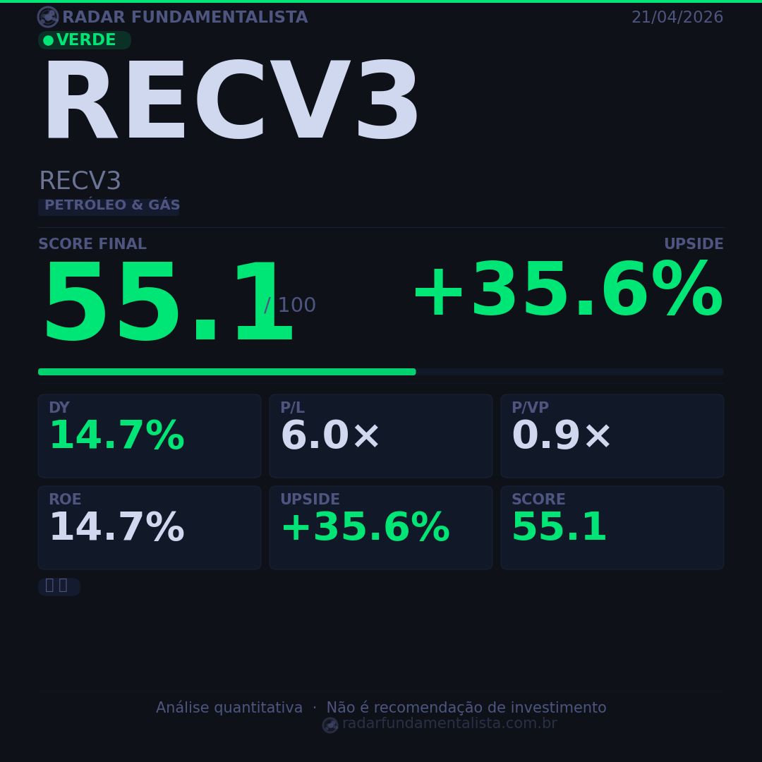 Card análise ação CARD — score fundamentalista 21/04/2026