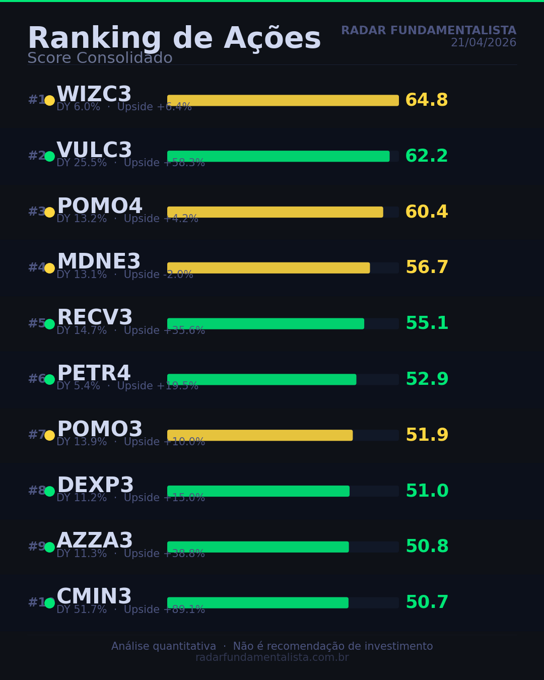 Ranking dos melhores ativos — Radar Fundamentalista 21/04/2026