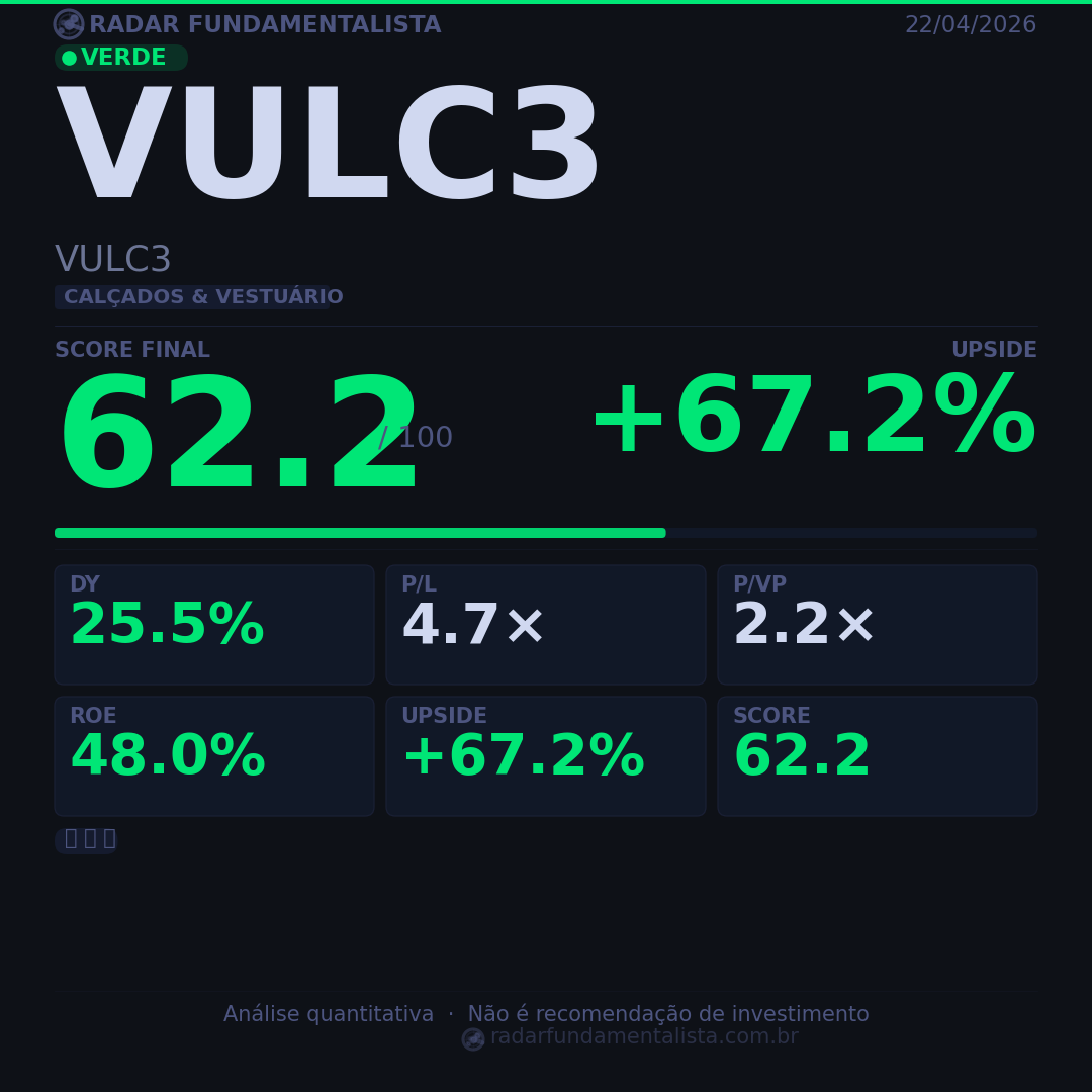 Card análise ação CARD — score fundamentalista 22/04/2026