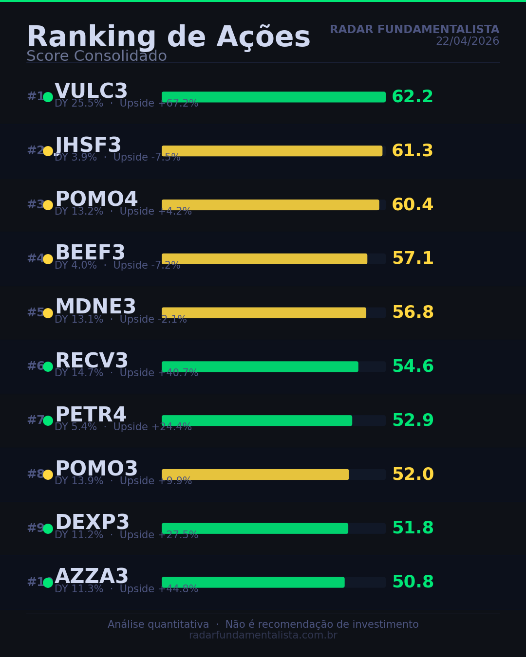 Ativos que atendem os critérios do modelo — Radar Fundamentalista 22/04/2026