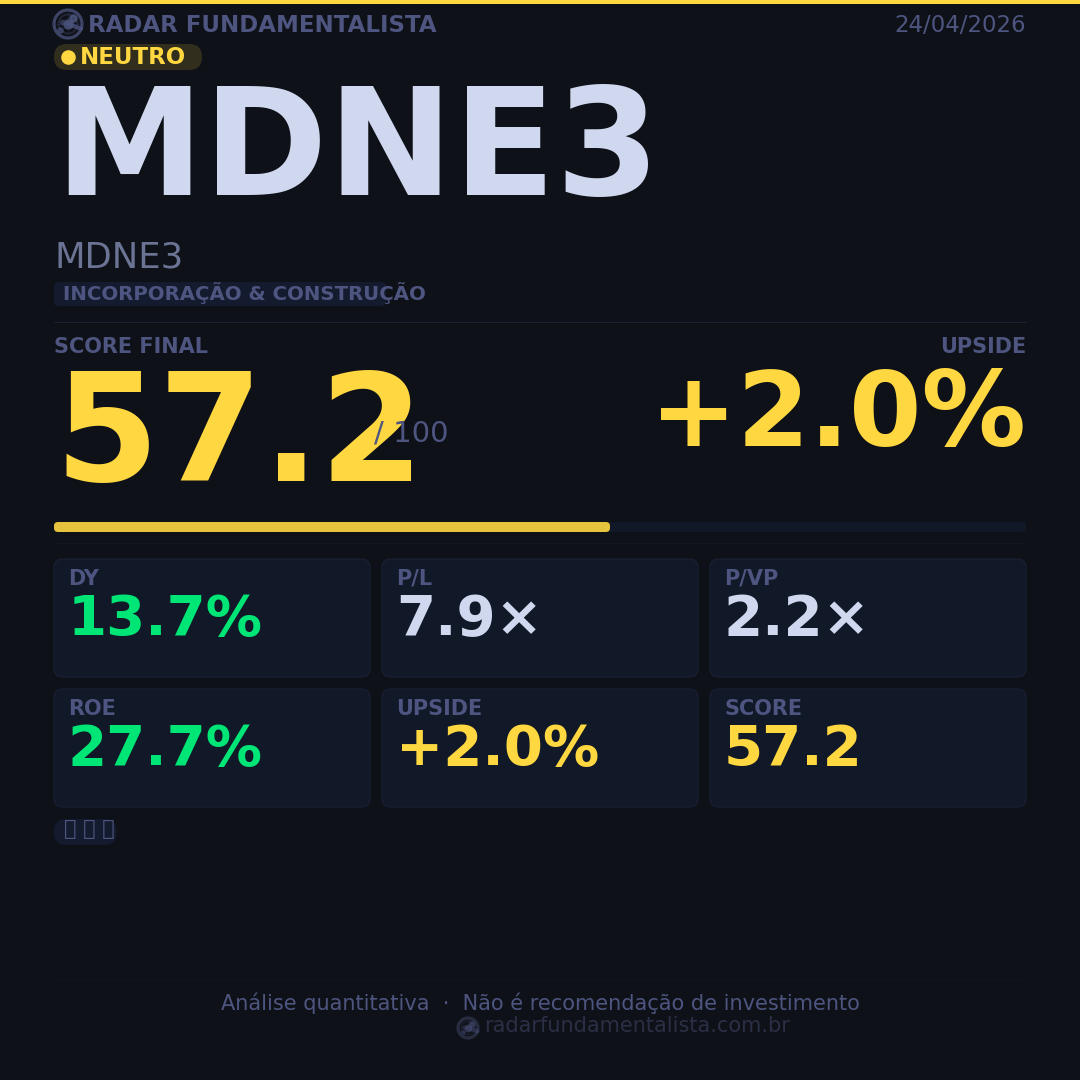 Card análise ação CARD — score fundamentalista 24/04/2026