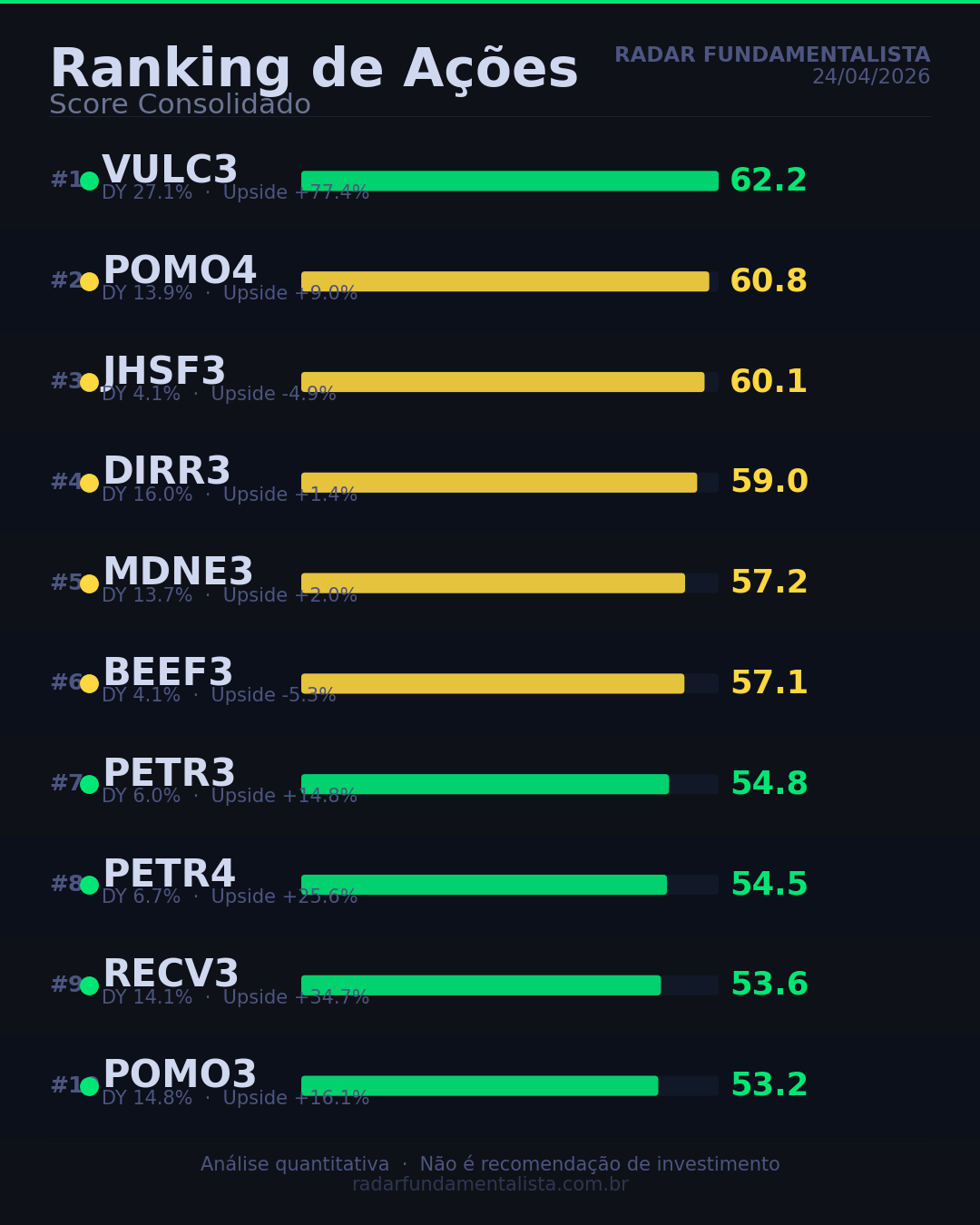 Ativos que atendem os critérios do modelo — Radar Fundamentalista 24/04/2026