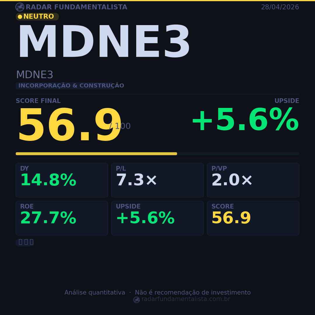 Card análise ação CARD — score fundamentalista 28/04/2026