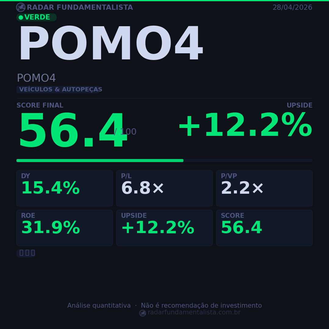 Card análise ação CARD — score fundamentalista 28/04/2026