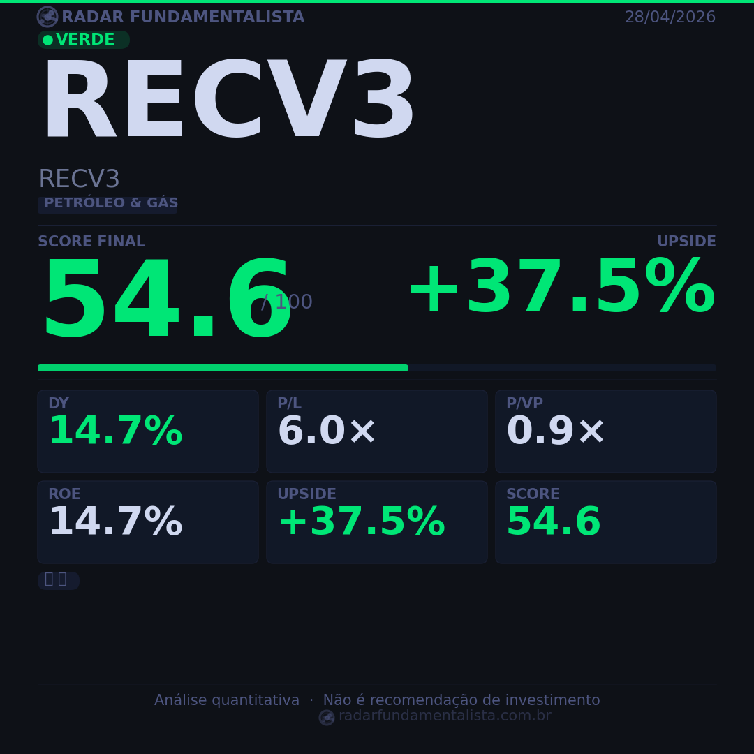 Card análise ação CARD — score fundamentalista 28/04/2026