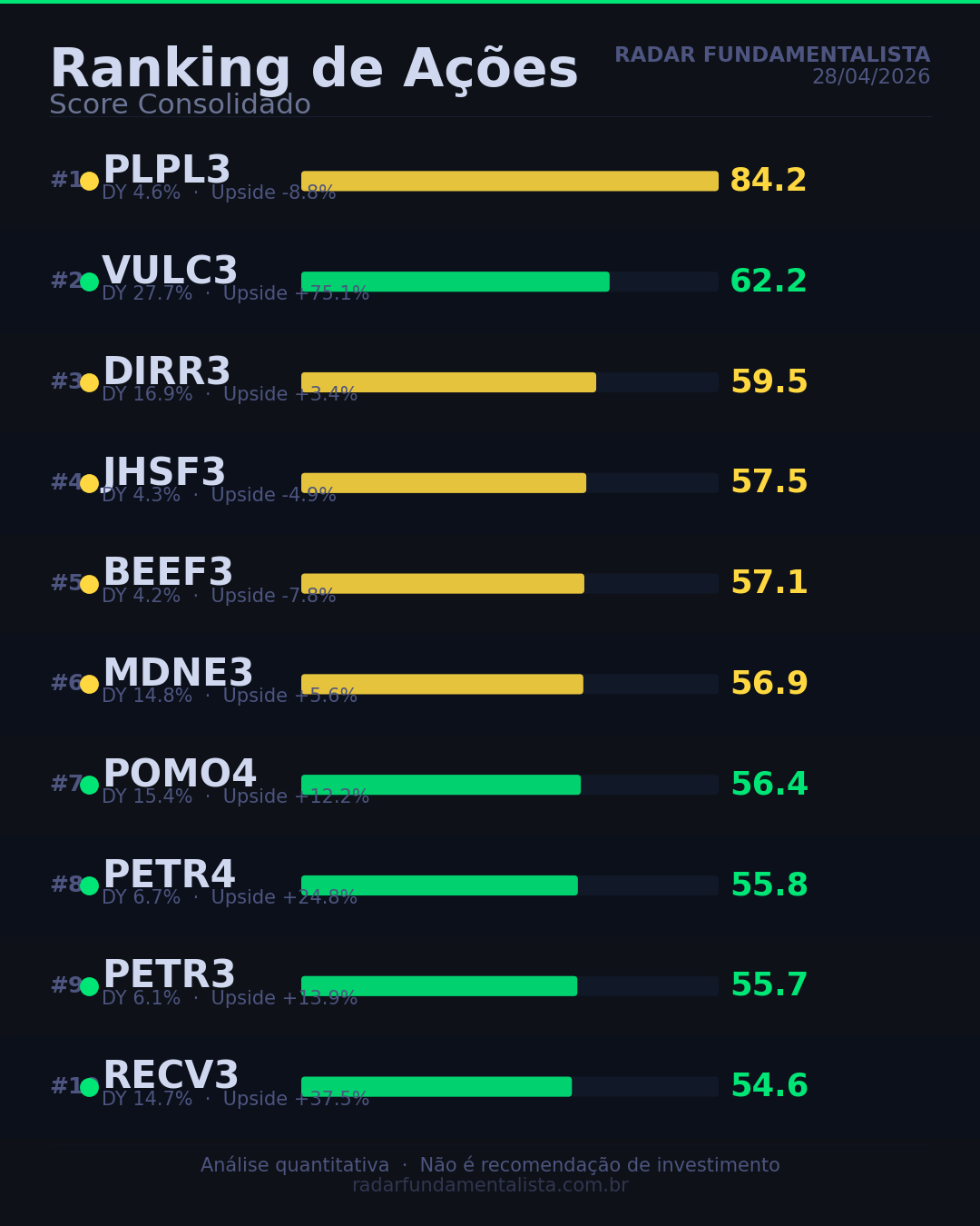 Ativos que atendem os critérios do modelo — Radar Fundamentalista 28/04/2026