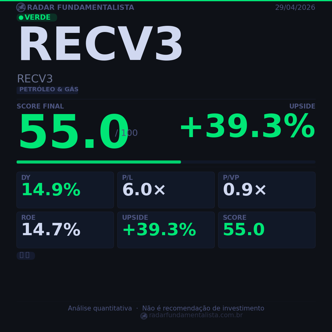 Card análise ação CARD — score fundamentalista 29/04/2026