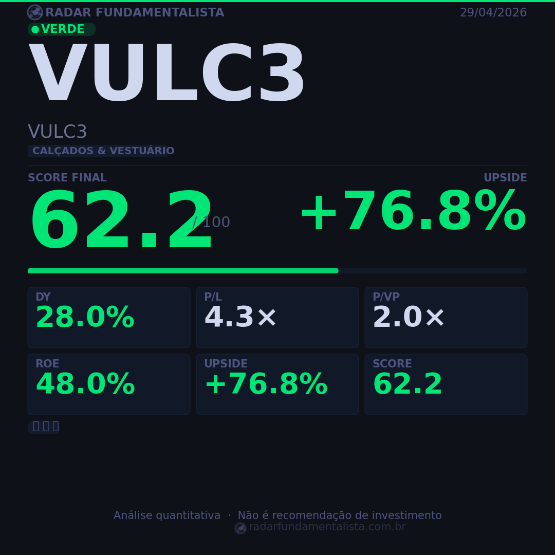 Card análise ação CARD — score fundamentalista 29/04/2026