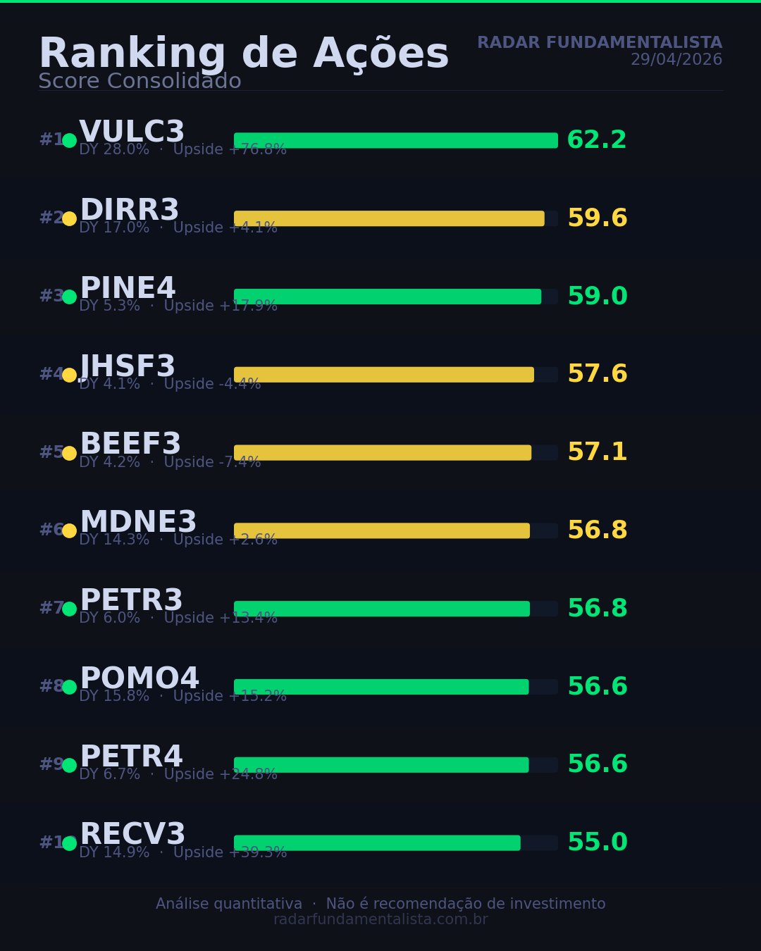 Ativos que atendem os critérios do modelo — Radar Fundamentalista 29/04/2026